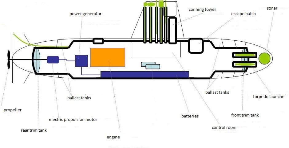 Submarine Sub-Systems and Components
