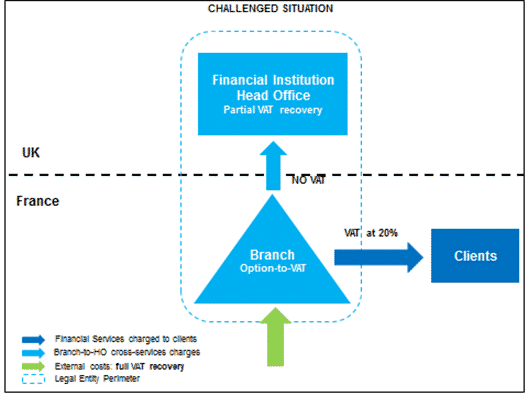 Input VAT Recovery Rights of the French branch of a Foreign Financial Institution - Figures 1