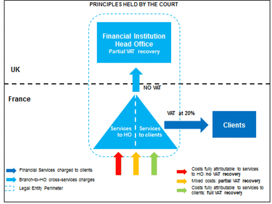 Input VAT Recovery Rights of the French branch of a Foreign Financial Institution - Figures 2