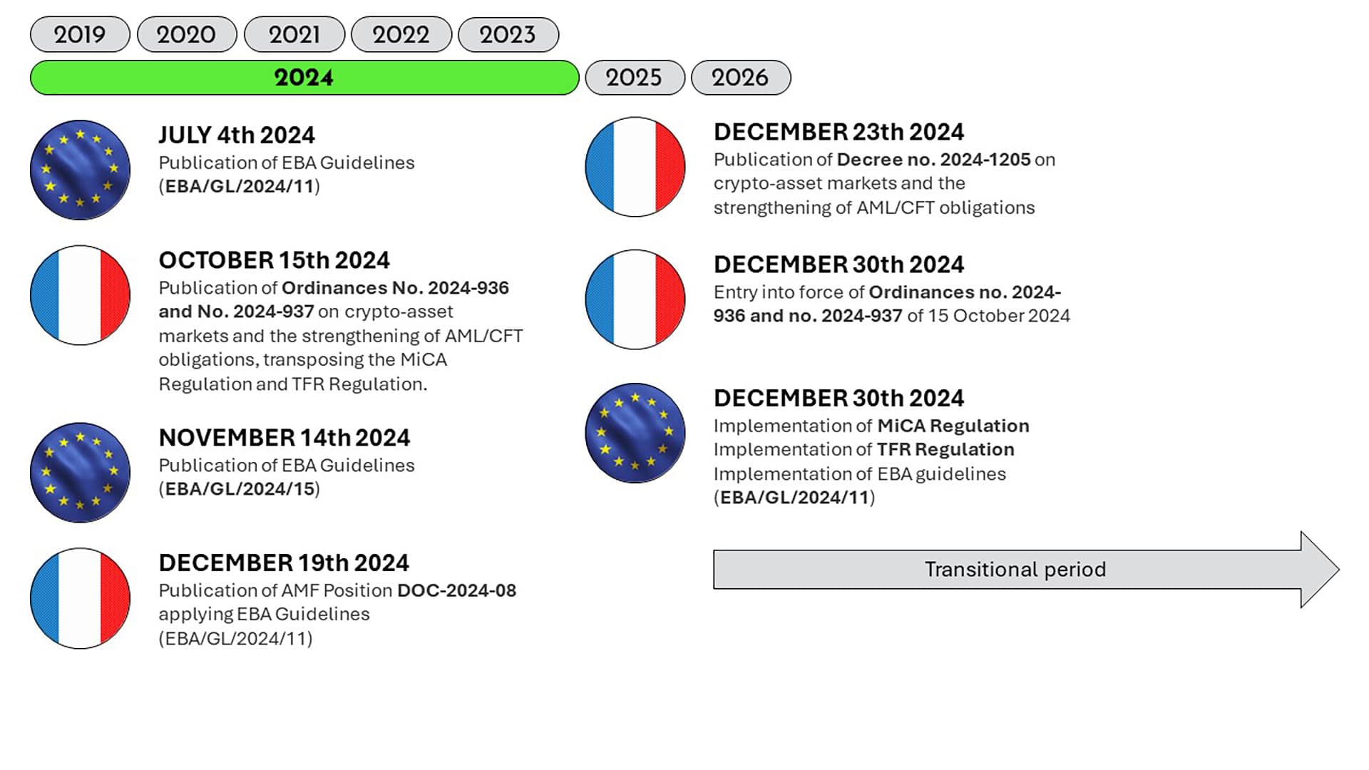 2024 Timeline Crypto