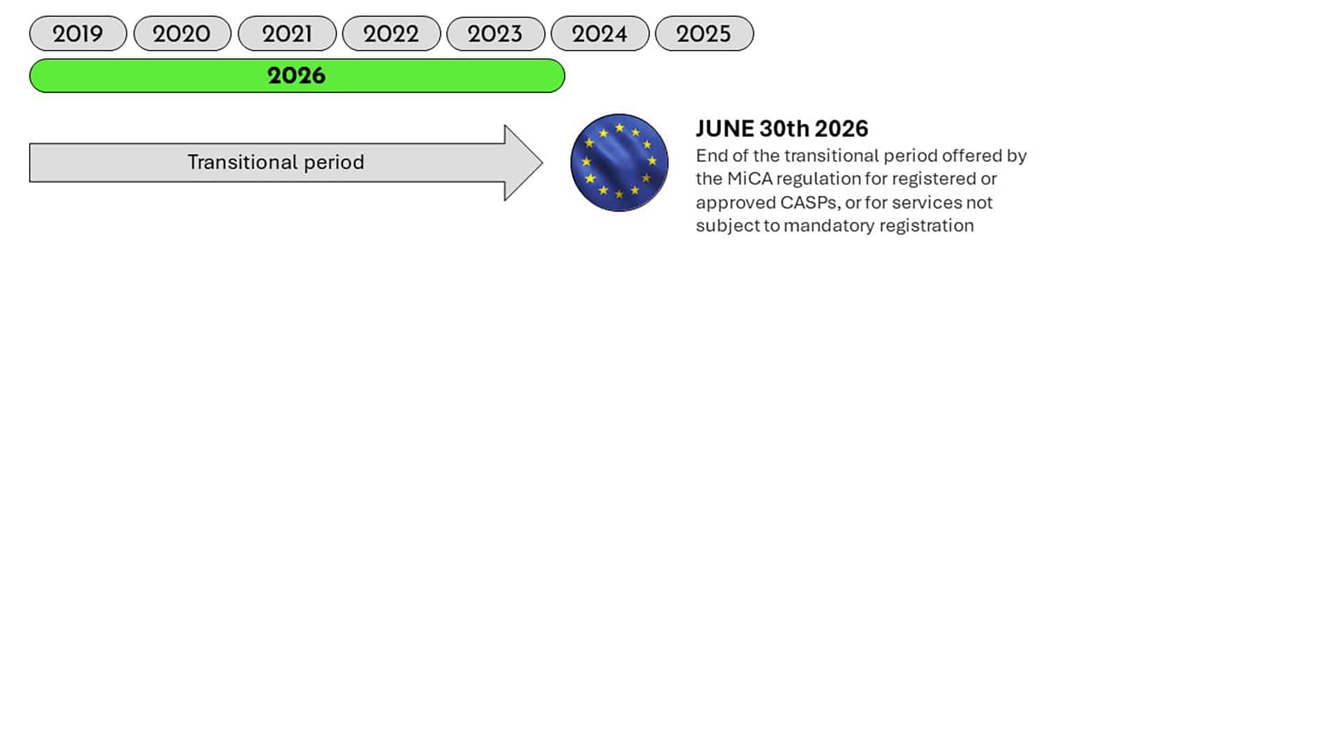 2026 Timeline Crypto